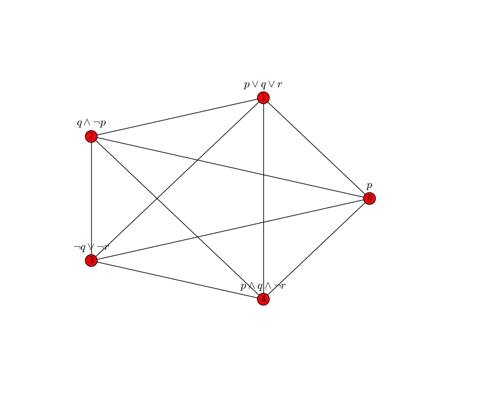 Displayed graph (with automatic node positioning)