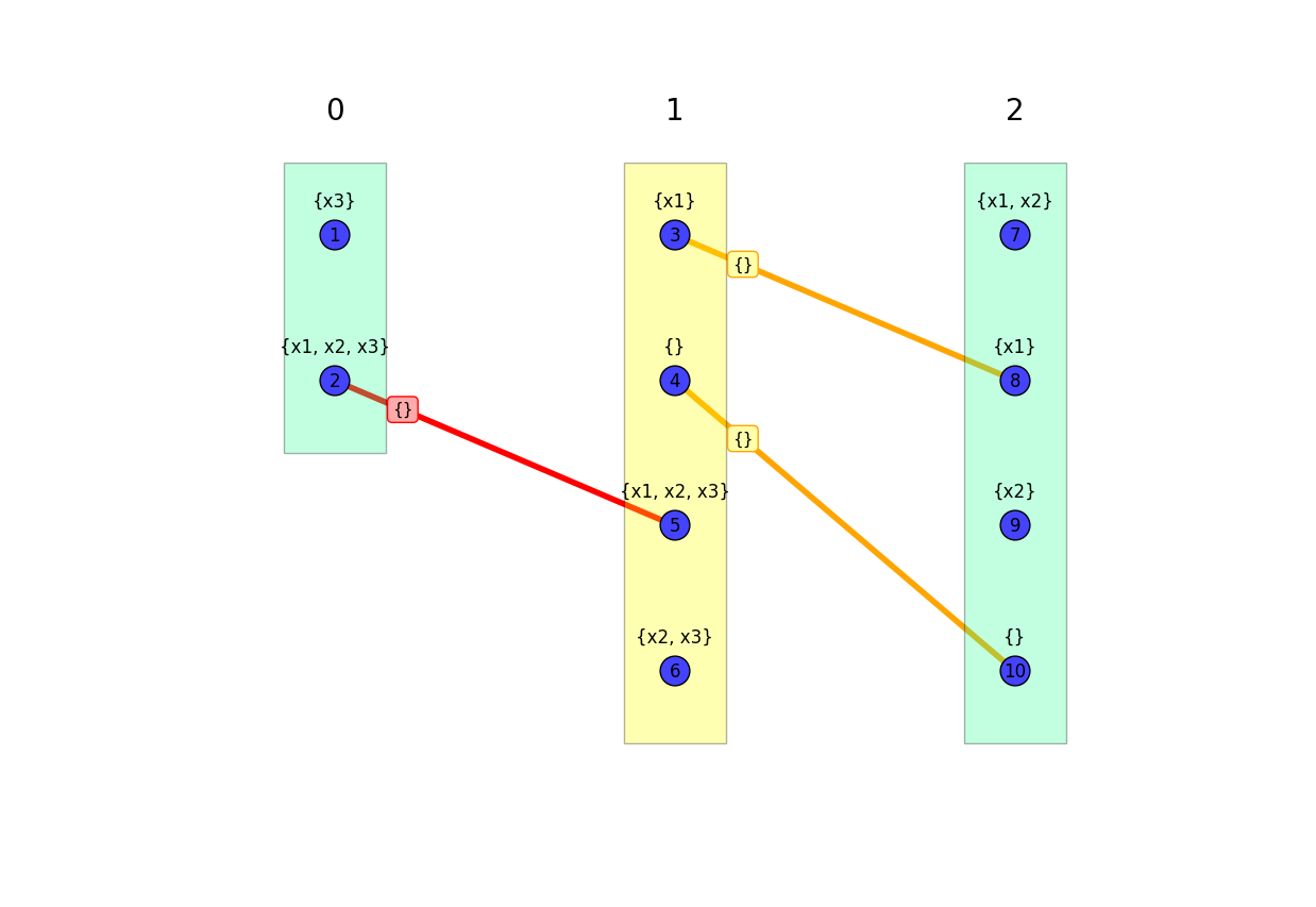 Model graph with highlighted nodes that differ in approaches